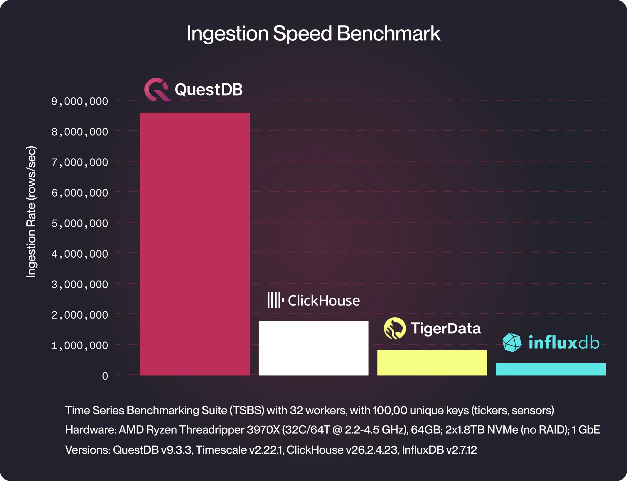 A chart showing high-cardinality ingestion performance of InfluxDB, TimescaleDB, and QuestDB